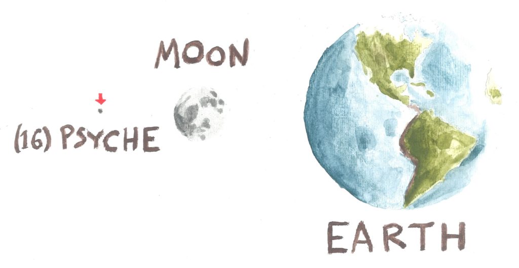 This image shows the size of the Psyche asteroid compared to the Moon and Earth.