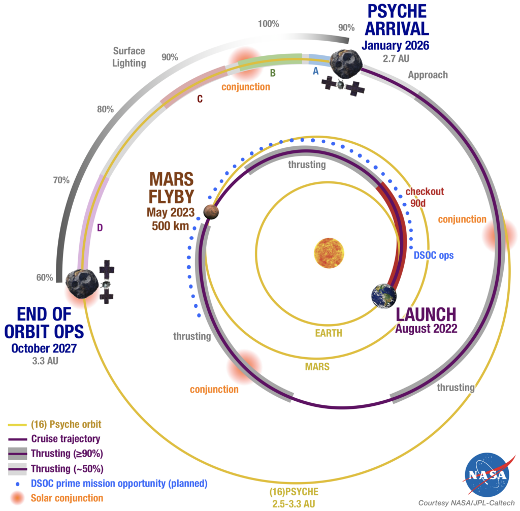 Psyche Mission trajectory and orbit plan