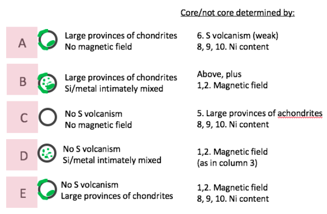 This image shows a table that outlines five cases where two measurements are not sufficient to conclude whether or not Psyche is a core, and what further measurement is needed.