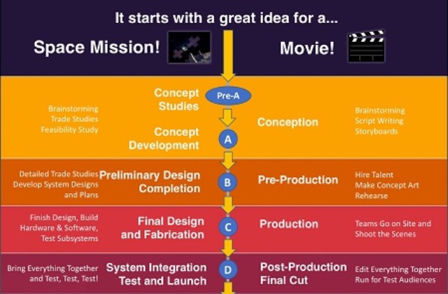 This image shows a multicolored chart comparing the phases of a space mission with the phases of making a movie.