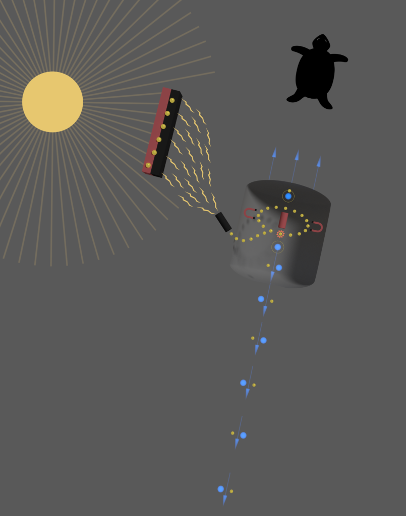 The image shows the sun in one corner and a tortoise icon in the other. Rays from the sun touch a sandwich of black and white layered material, causing lightning bolts to flow into a black cylinder and release yellow dots into a curved rectangular shape. The yellow dots circle around near some magnets, interacting with more blue and yellow dots. The blue and yellow dots flow out toward the bottom of the page, accompanied by blue arrows. More blue arrows point in the other direction, toward the tortoise icon.