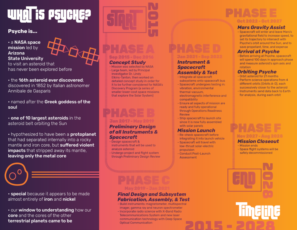 This images shows the inside of the Psyche Mission Brochure, with facts about the mission that can also be found on the Psyche website.