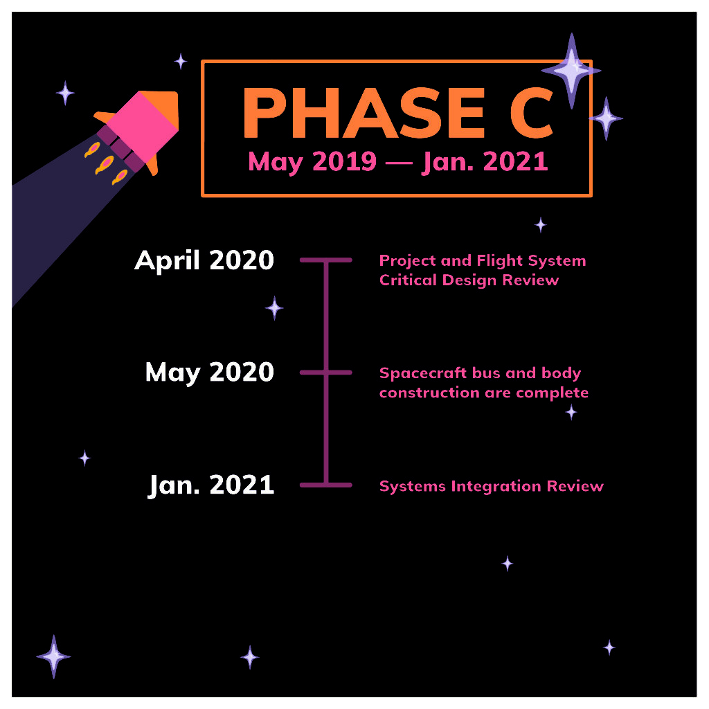 This is a series of images detailing the Psyche Mission timeline. The images have purple backgrounds with orange, pink, and white text on them, as well as rocket and star illustrations. There are 6 phases to the mission, A through F. The timeline includes information on these phases, along with designing, prototyping, and testing mission technology, how long the spacecraft will be in space, orbiting the asteroid, and decommissioning technology and providing concrete results.