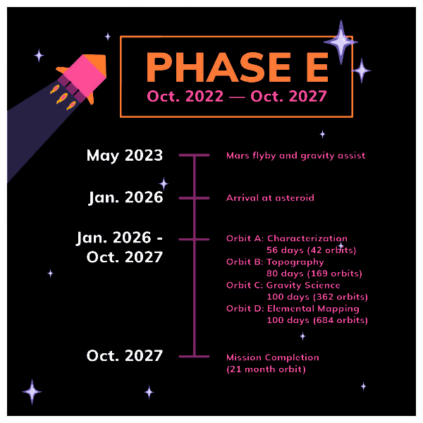 This is a series of images detailing the Psyche Mission timeline. The images have purple backgrounds with orange, pink, and white text on them, as well as rocket and star illustrations. There are 6 phases to the mission, A through F. The timeline includes information on these phases, along with designing, prototyping, and testing mission technology, how long the spacecraft will be in space, orbiting the asteroid, and decommissioning technology and providing concrete results.