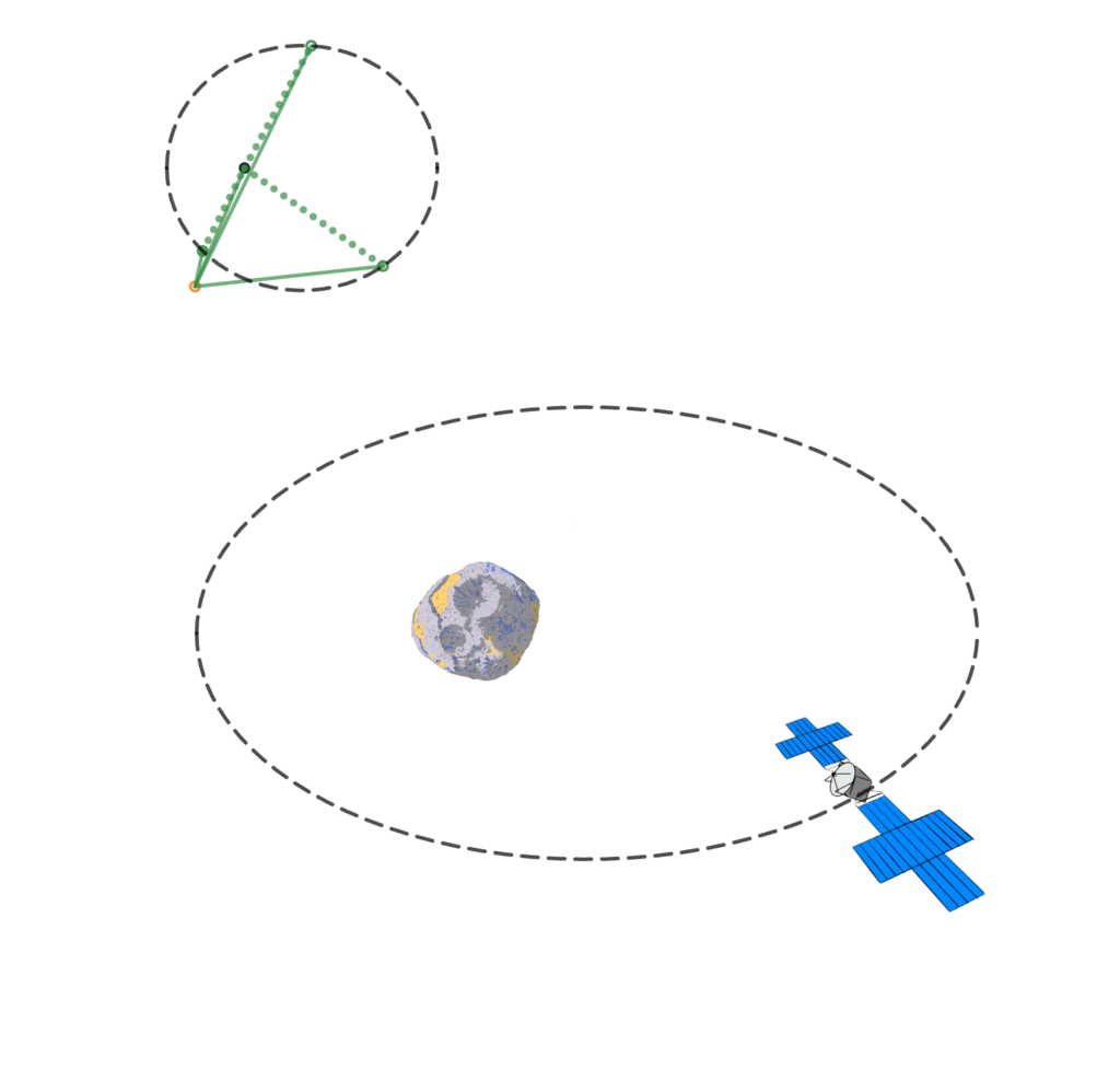 This piece exhibits mathematical model codes for a dot, which represents the earth, orbiting another dot that represents the Sun. Mars is also represented by a dot orbiting the Sun. A drawing of the asteroid Psyche is shown orbiting the sun. Around that, the spacecraft orbits in an ellipse. The spacecraft is replaced with a picture of a hag-like beaked goddess pointing at the asteroid every half rotation.