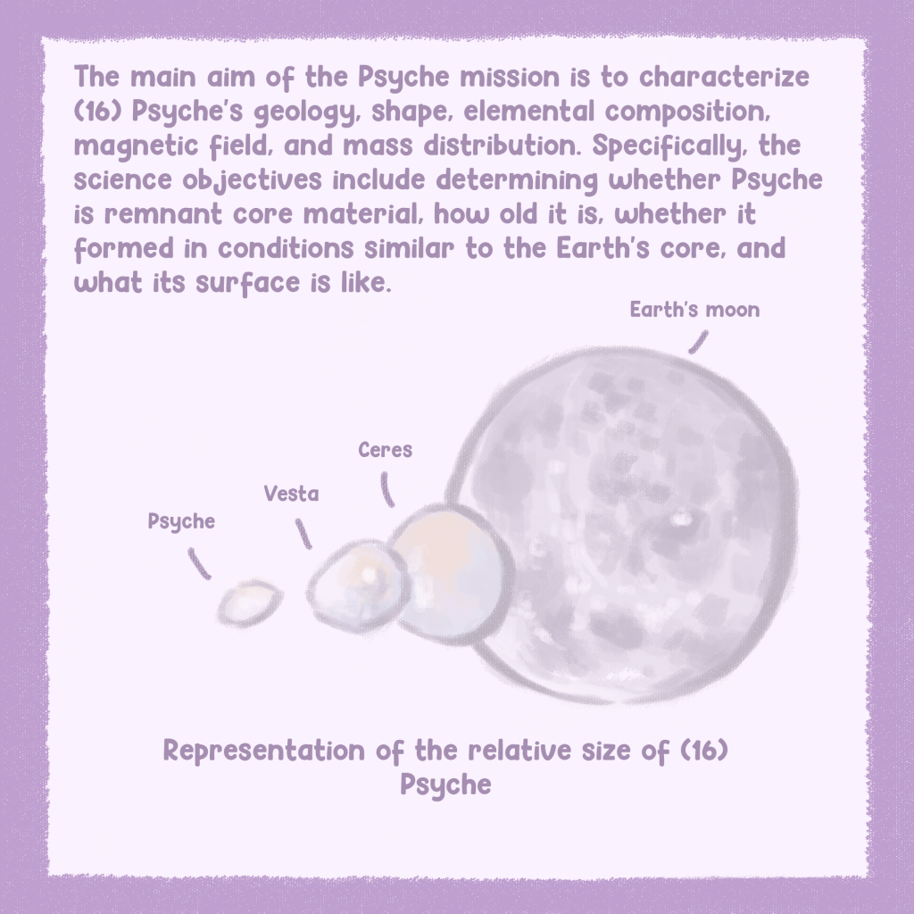This page talks about the Psyche mission objectives and shows the relative size of Psyche compared to the moon and other asteroids.