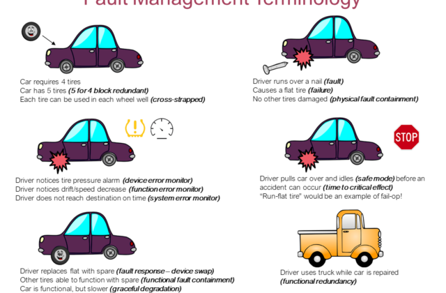 The chart shows a visual depiction of the car analogy of fault management described in the blog.
