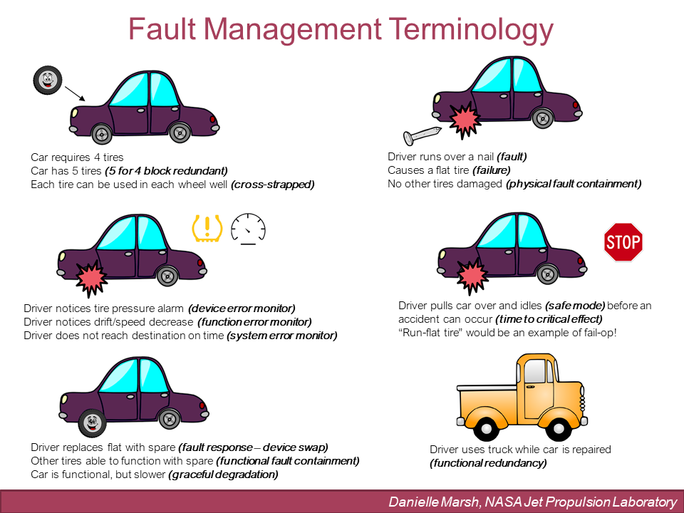 The chart shows a visual depiction of the car analogy of fault management described in the blog.