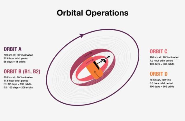 orbital operations graph