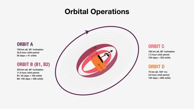 orbital operations graph