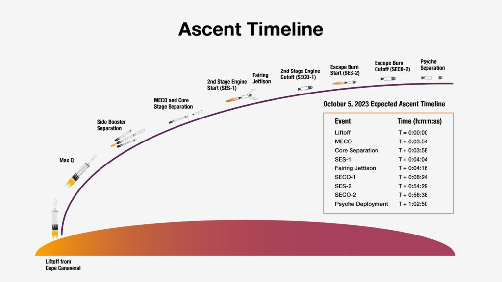 ascent timeline