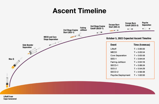 ascent timeline